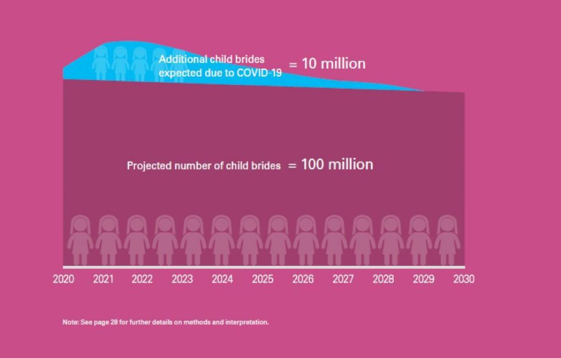 خطورة و تداعيات كوفيد ١٩ على مستقبل الفتيات، الصغيرات والحاجة ملحة لسن قوانين تمنع زواج القاصرات